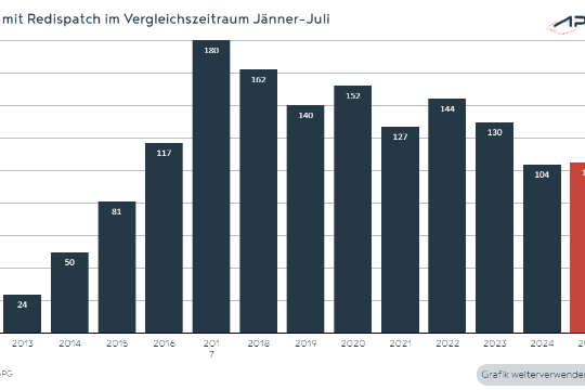 Die Grafik zeigt die Anzahl der Tage mit Redispatch in 2025 im Jahresvergleich.